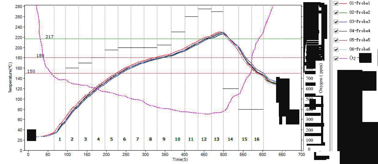Temperature and oxygen curve