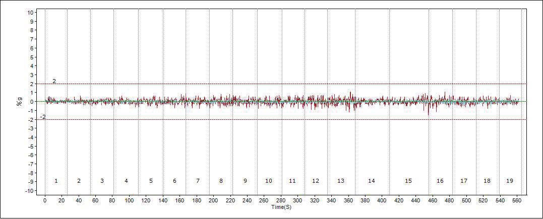 Rail vibration curve